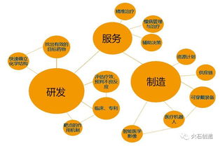 大數據與生物醫藥產業融合的運行圖景